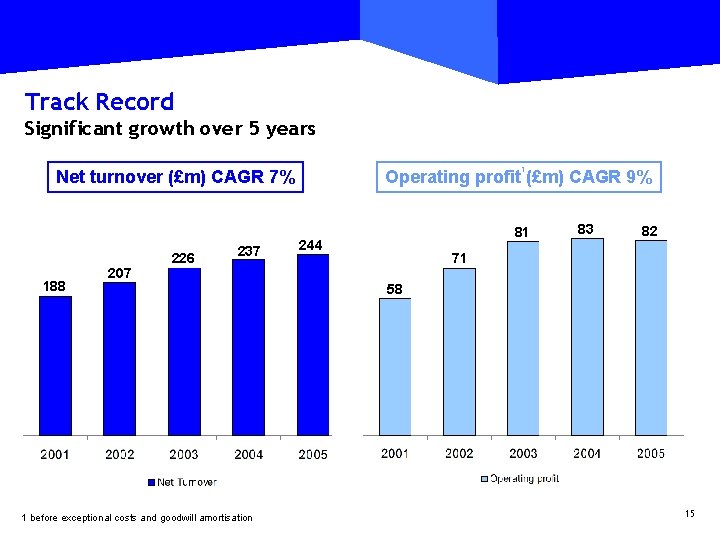 Track Record Significant growth over 5 years 1 Operating profit (£m) CAGR 9% Net