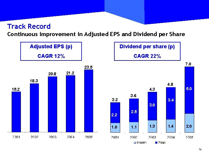 Track Record Continuous improvement in Adjusted EPS and Dividend per Share Adjusted EPS (p)