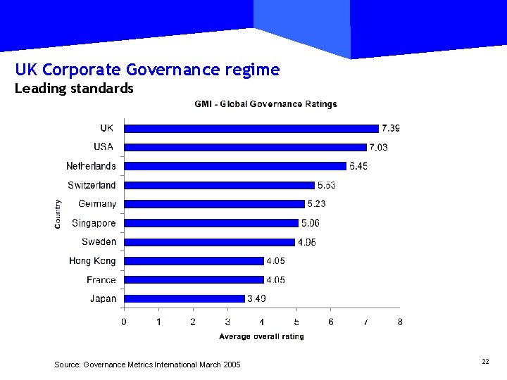 UK Corporate Governance regime Leading standards Source: Governance Metrics International March 2005 22 
