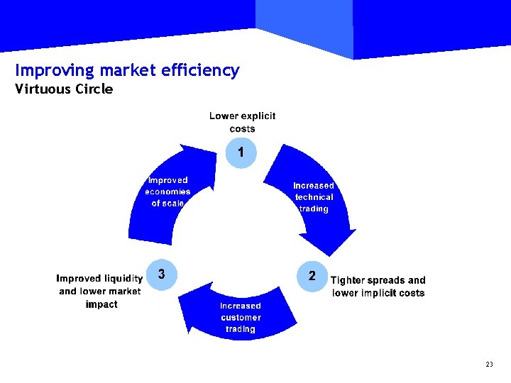 Improving market efficiency Virtuous Circle 23 