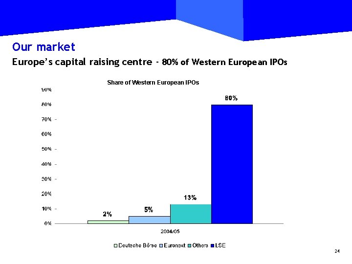 Our market Europe’s capital raising centre - 80% of Western European IPOs Share of