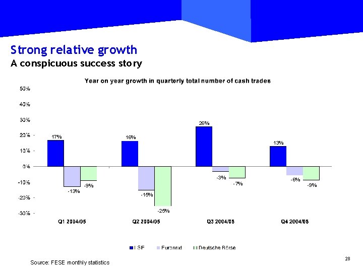 Strong relative growth A conspicuous success story 26% 17% 16% 13% -13% -7% -9%