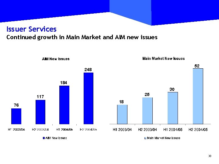 Issuer Services Continued growth in Market and AIM new issues 52 248 184 30