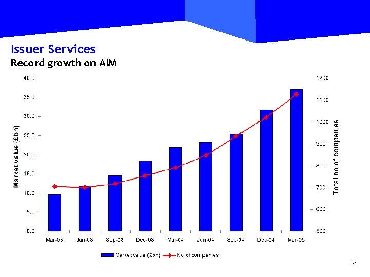 Issuer Services Record growth on AIM 31 
