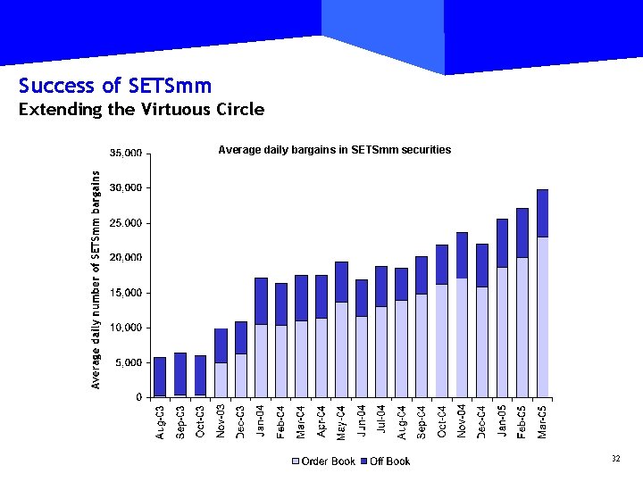 Success of SETSmm Extending the Virtuous Circle Average daily bargains in SETSmm securities 32