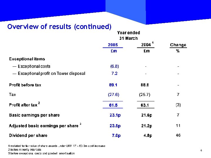 Overview of results (continued) 6 