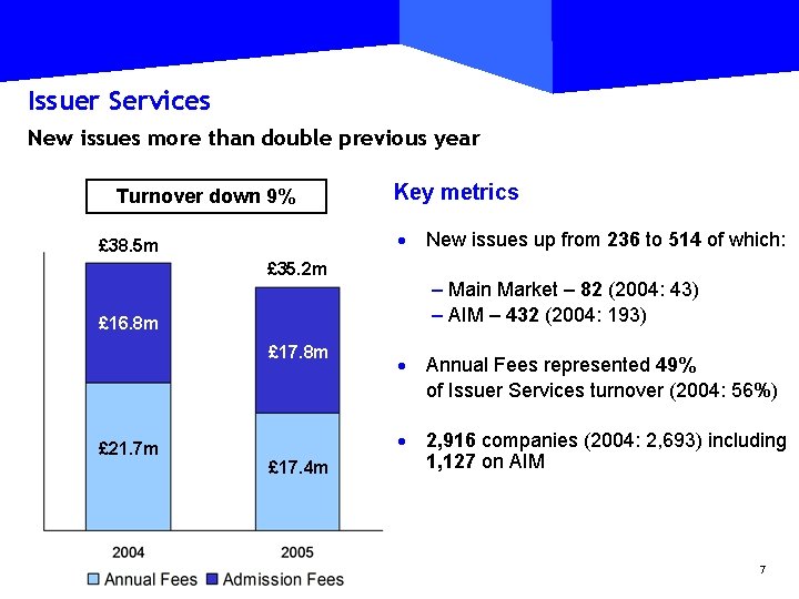 Issuer Services New issues more than double previous year Turnover down 9% · New