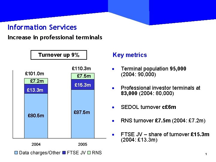 Information Services Increase in professional terminals Turnover up 9% £ 101. 0 m £