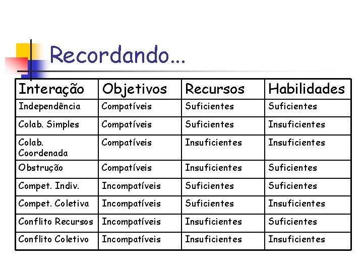 Recordando. . . Interação Objetivos Recursos Habilidades Independência Compatíveis Suficientes Colab. Simples Compatíveis Suficientes