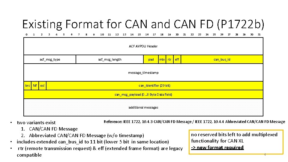 Existing Format for CAN and CAN FD (P 1722 b) 0 1 2 3