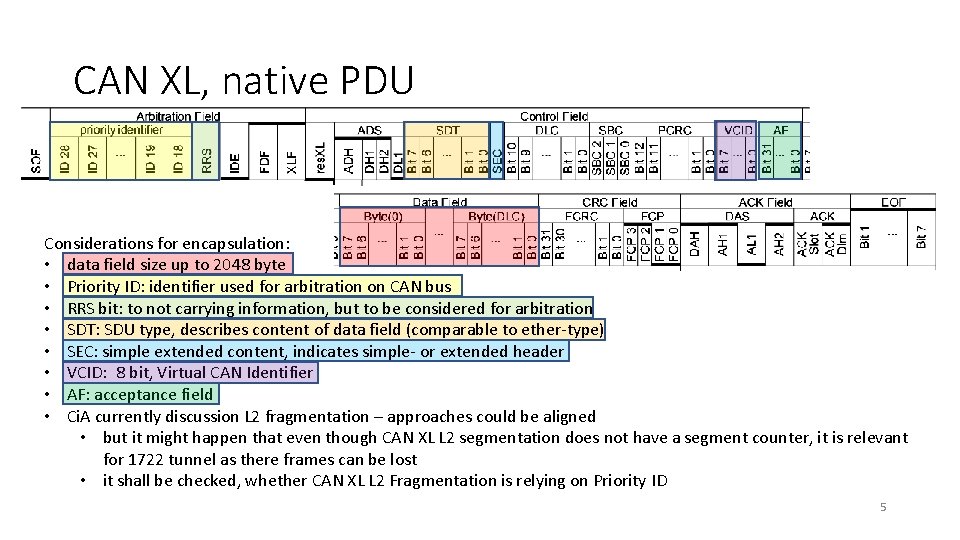 CAN XL, native PDU Considerations for encapsulation: • data field size up to 2048