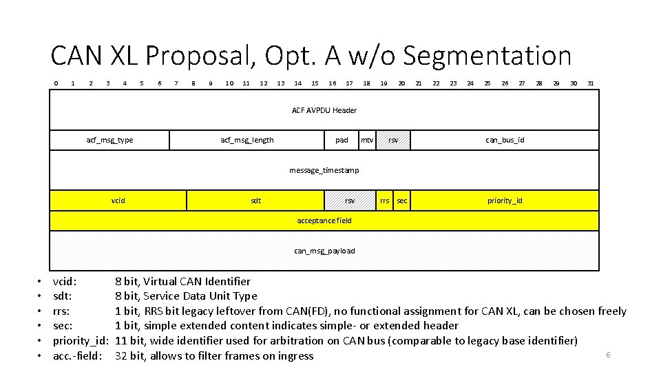 CAN XL Proposal, Opt. A w/o Segmentation 0 1 2 3 4 5 6