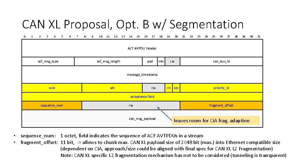 CAN XL Proposal, Opt. B w/ Segmentation 0 1 2 3 4 5 6