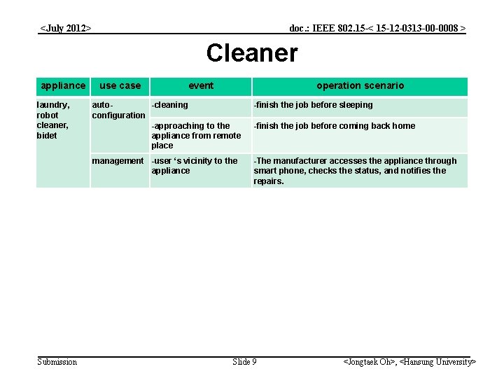 doc. : IEEE 802. 15 -< 15 -12 -0313 -00 -0008 > <July 2012>