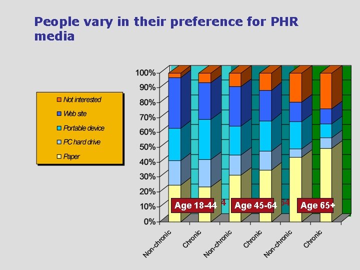 People vary in their preference for PHR media Age 18 -44 Age 45 -64