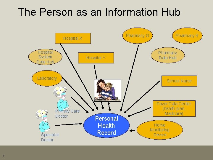 The Person as an Information Hub Pharmacy Q Hospital X Hospital System Data Hub