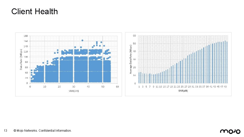 Client Health 13 © Mojo Networks. Confidential Information. 