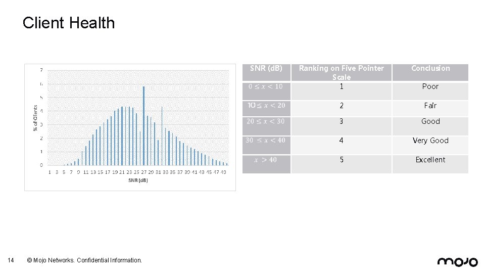 Client Health SNR (d. B) 14 © Mojo Networks. Confidential Information. Ranking on Five