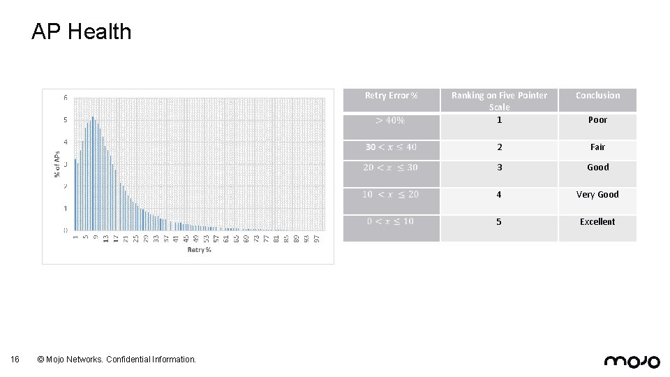 AP Health Retry Error % 16 © Mojo Networks. Confidential Information. Ranking on Five