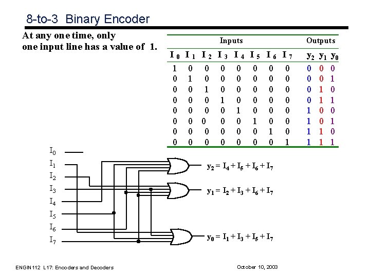 8 -to-3 Binary Encoder At any one time, only one input line has a