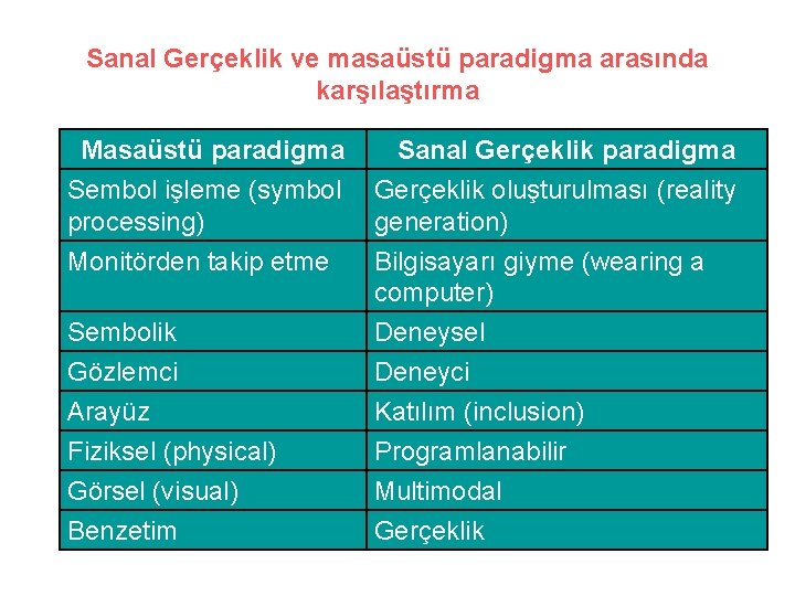 Sanal Gerçeklik ve masaüstü paradigma arasında karşılaştırma Masaüstü paradigma Sembol işleme (symbol processing) Monitörden