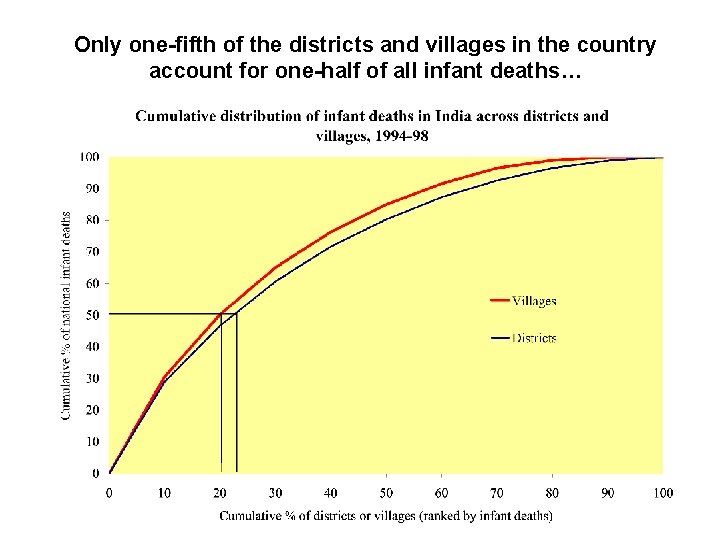 Only one-fifth of the districts and villages in the country account for one-half of
