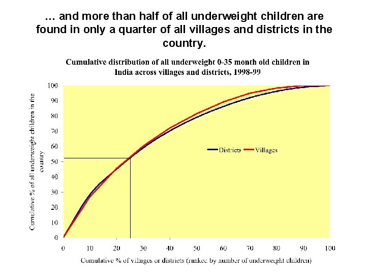 … and more than half of all underweight children are found in only a