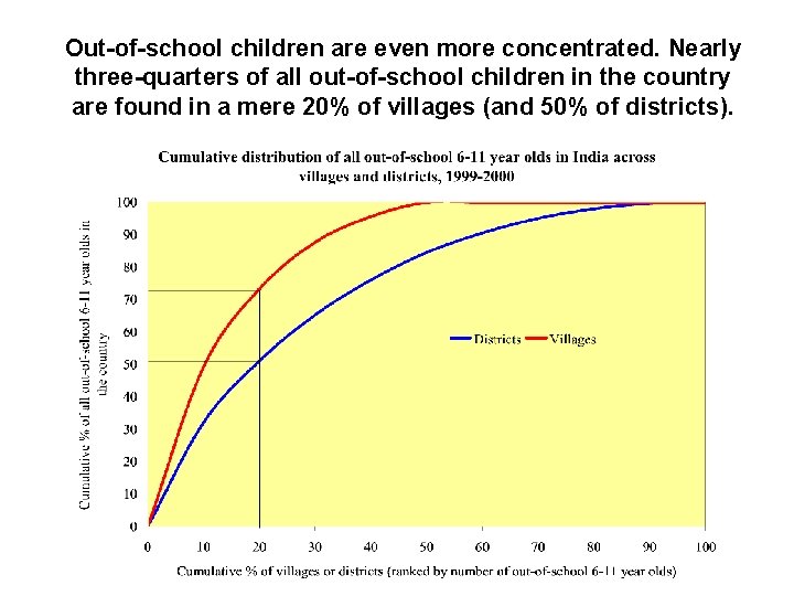 Out-of-school children are even more concentrated. Nearly three-quarters of all out-of-school children in the