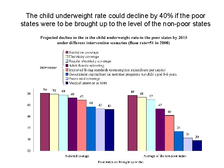 The child underweight rate could decline by 40% if the poor states were to