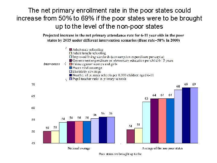 The net primary enrollment rate in the poor states could increase from 50% to