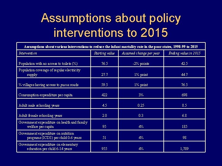Assumptions about policy interventions to 2015 Assumptions about various interventions to reduce the infant