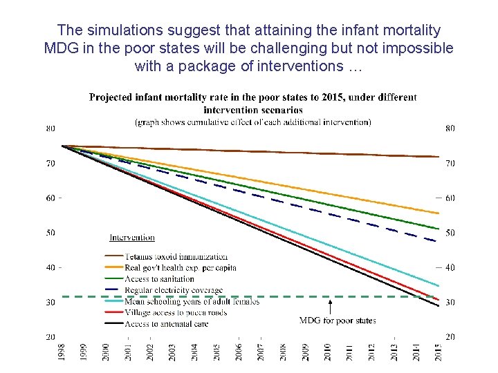 The simulations suggest that attaining the infant mortality MDG in the poor states will