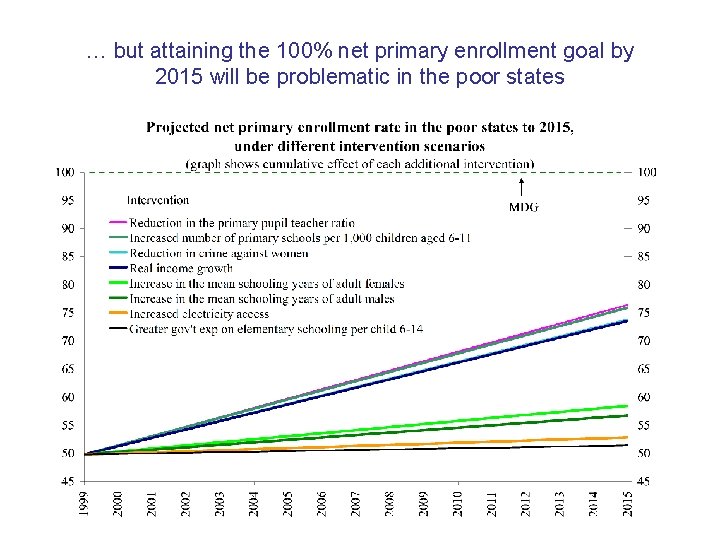 … but attaining the 100% net primary enrollment goal by 2015 will be problematic