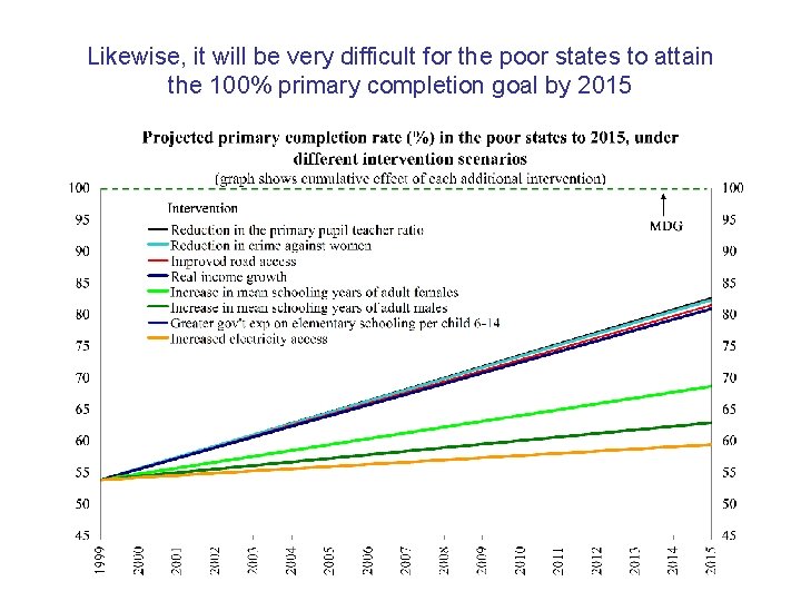 Likewise, it will be very difficult for the poor states to attain the 100%