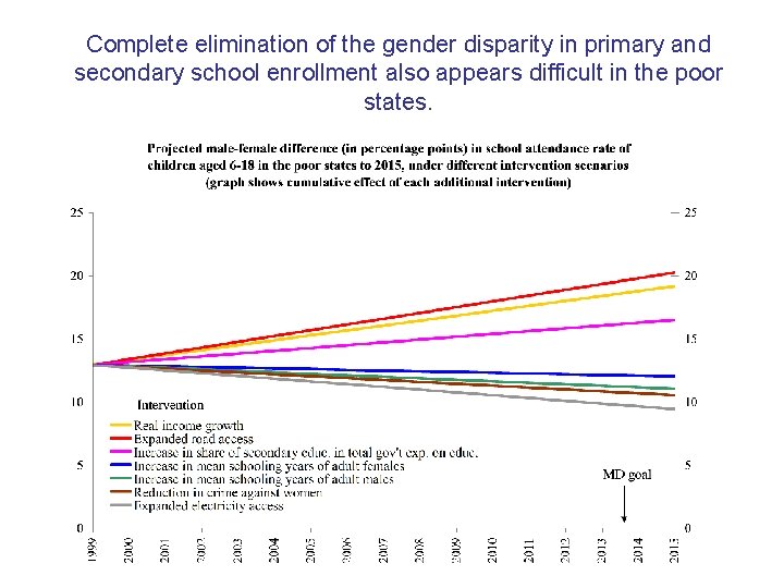 Complete elimination of the gender disparity in primary and secondary school enrollment also appears