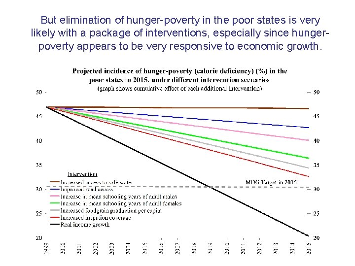But elimination of hunger-poverty in the poor states is very likely with a package
