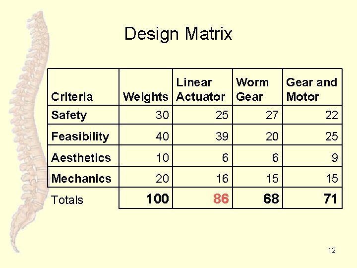 Design Matrix Criteria Gear and Motor Safety 30 25 27 22 Feasibility 40 39