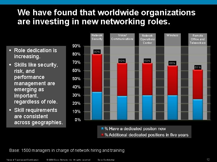 We have found that worldwide organizations are investing in new networking roles. Network Security