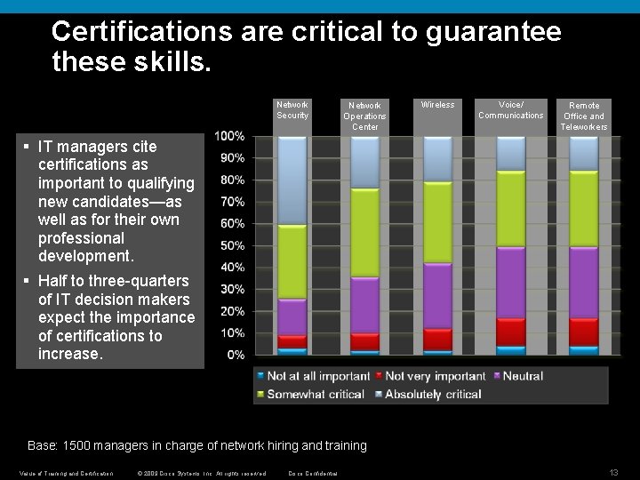 Certifications are critical to guarantee these skills. Network Security Network Operations Center Wireless Voice/