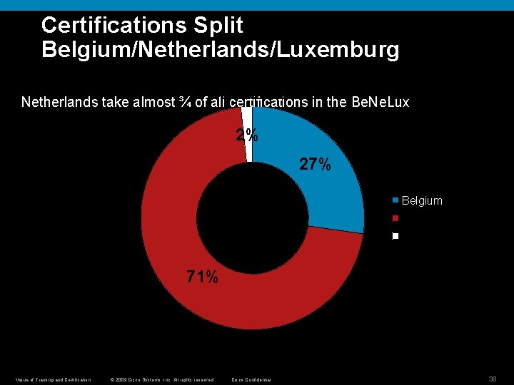 Certifications Split Belgium/Netherlands/Luxemburg Certifications Netherlands take almost ¾ of all certifications in the Be.