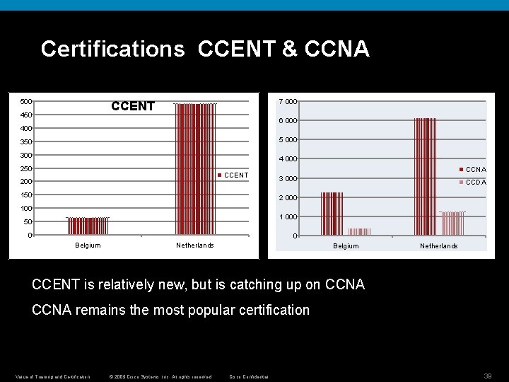 Certifications CCENT & CCNA 500 7 000 CCENT 450 6 000 400 350 5