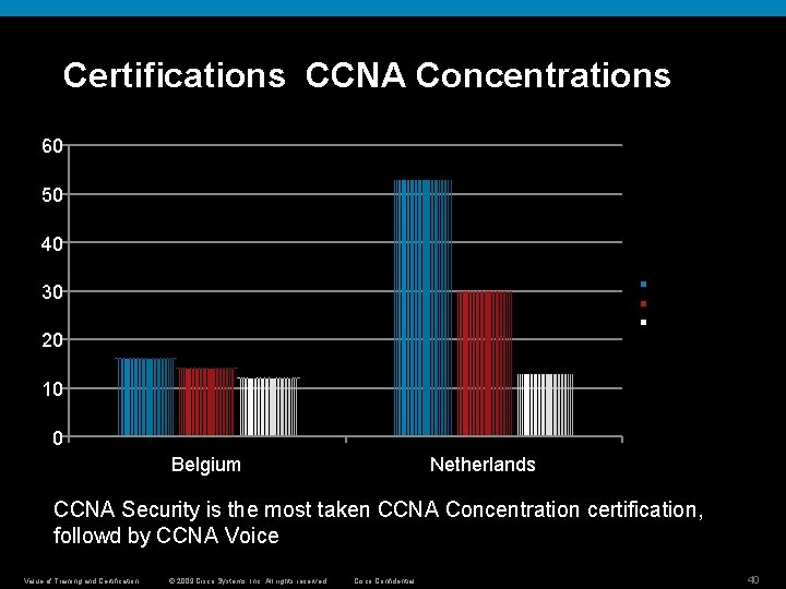 Certifications CCNA Concentrations 60 50 40 CCNA Security 30 CCNA Voice CCNA Wireless 20