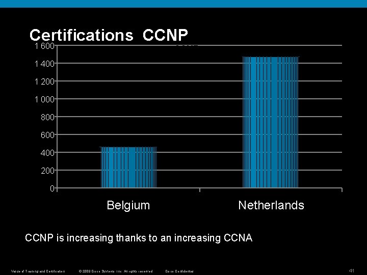 Certifications CCNP 1 600 CCNP 1 400 1 200 1 000 800 600 400