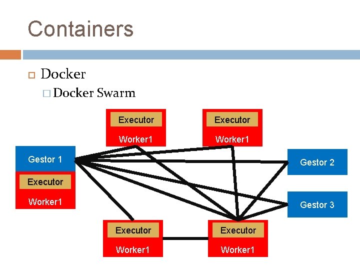 Containers Docker � Docker Swarm Executor Worker 1 Gestor 2 Executor Worker 1 Gestor