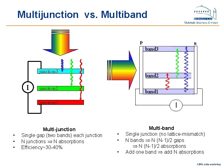 Multijunction vs. Multiband junction 3 I junction 2 junction 1 • • • Multi-junction