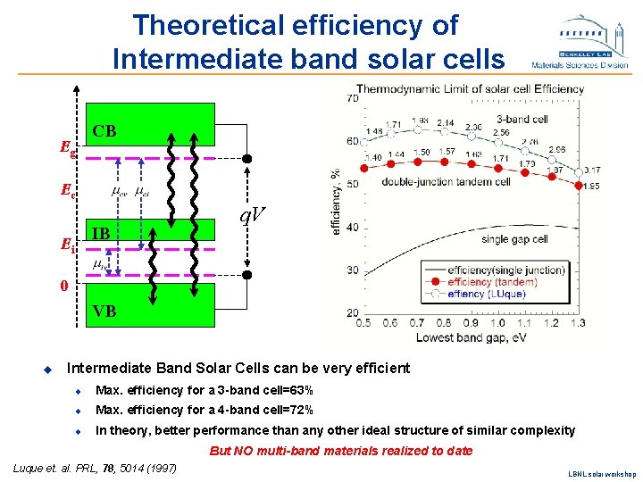 Theoretical efficiency of Intermediate band solar cells Eg CB Ec IB Ei q. V