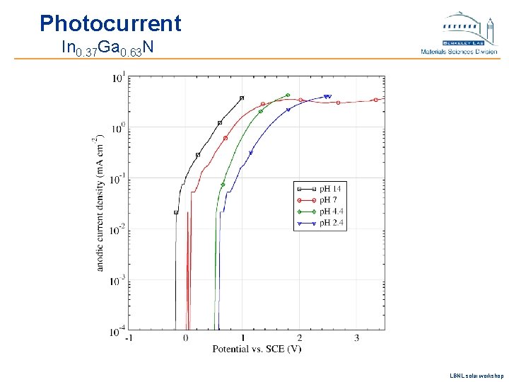 Photocurrent In 0. 37 Ga 0. 63 N LBNL solar workshop 