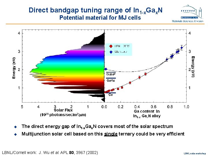 Direct bandgap tuning range of In 1 -x. Gax. N Potential material for MJ