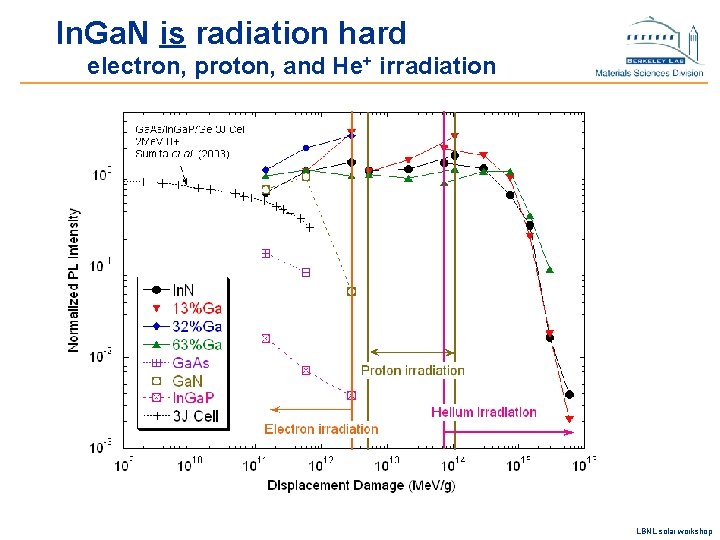 In. Ga. N is radiation hard electron, proton, and He+ irradiation LBNL solar workshop
