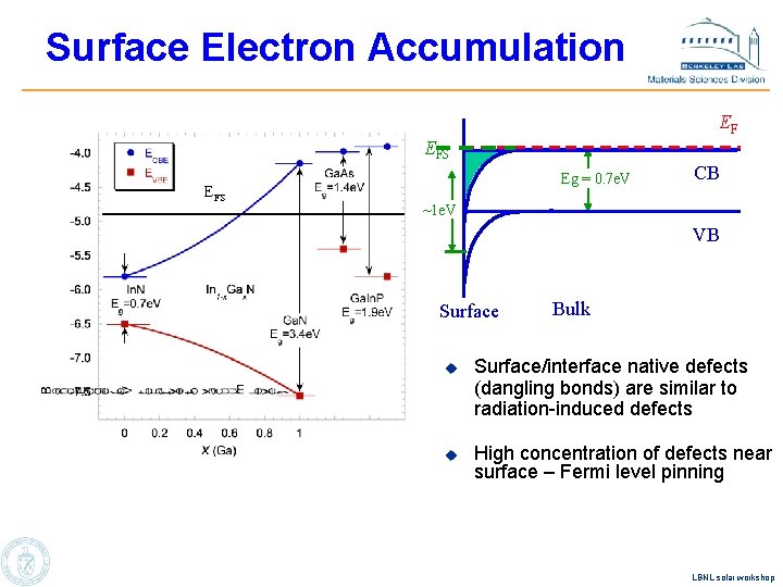 Surface Electron Accumulation EF EFS Eg = 0. 7 e. V CB ~1 e.